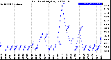 Milwaukee Weather Rain Rate<br>Daily High