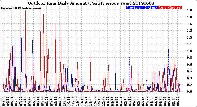 Milwaukee Weather Outdoor Rain<br>Daily Amount<br>(Past/Previous Year)