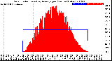 Milwaukee Weather Solar Radiation<br>& Day Average<br>per Minute<br>(Today)