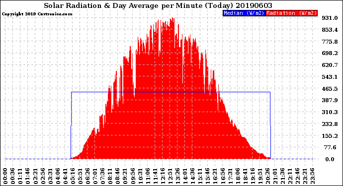 Milwaukee Weather Solar Radiation<br>& Day Average<br>per Minute<br>(Today)