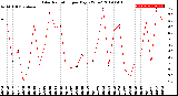 Milwaukee Weather Solar Radiation<br>per Day KW/m2