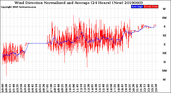 Milwaukee Weather Wind Direction<br>Normalized and Average<br>(24 Hours) (New)