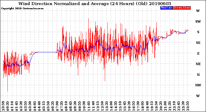 Milwaukee Weather Wind Direction<br>Normalized and Average<br>(24 Hours) (Old)