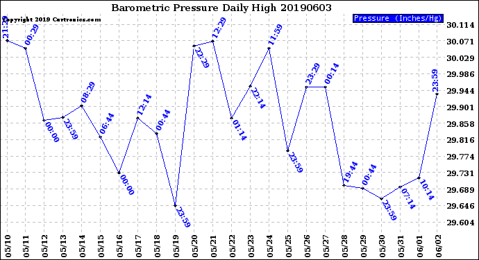 Milwaukee Weather Barometric Pressure<br>Daily High