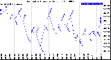 Milwaukee Weather Barometric Pressure<br>Daily Low