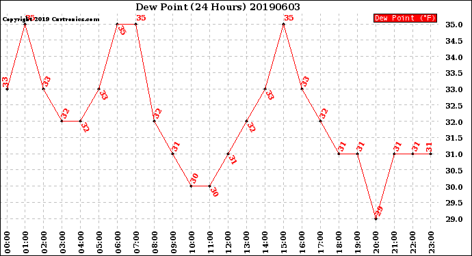 Milwaukee Weather Dew Point<br>(24 Hours)