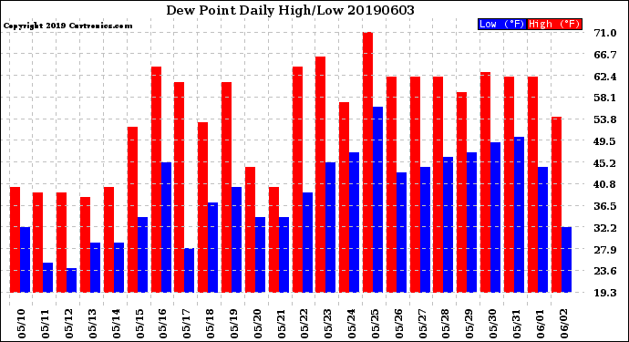 Milwaukee Weather Dew Point<br>Daily High/Low