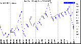 Milwaukee Weather Dew Point<br>Daily Low