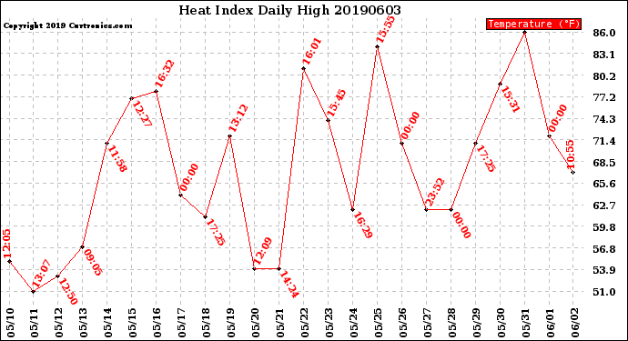 Milwaukee Weather Heat Index<br>Daily High