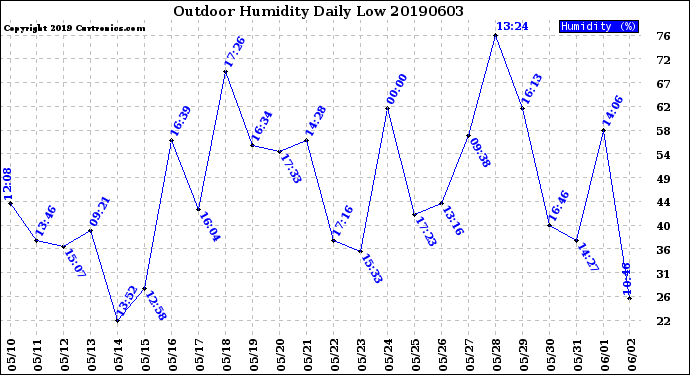 Milwaukee Weather Outdoor Humidity<br>Daily Low