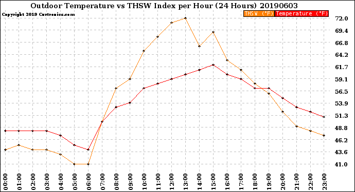 Milwaukee Weather Outdoor Temperature<br>vs THSW Index<br>per Hour<br>(24 Hours)