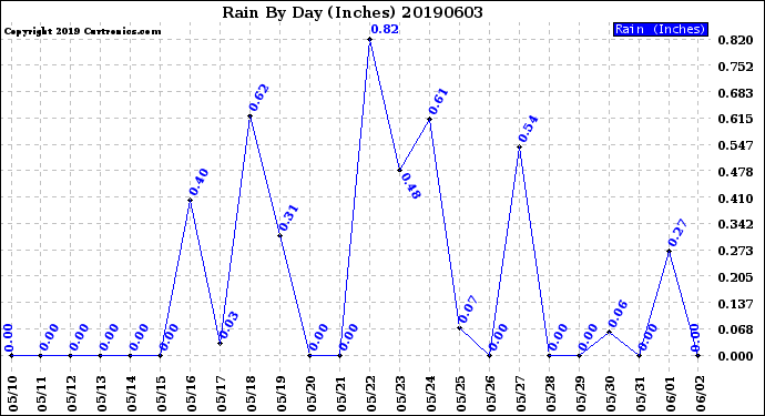 Milwaukee Weather Rain<br>By Day<br>(Inches)