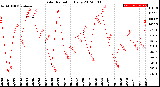 Milwaukee Weather Solar Radiation<br>Daily