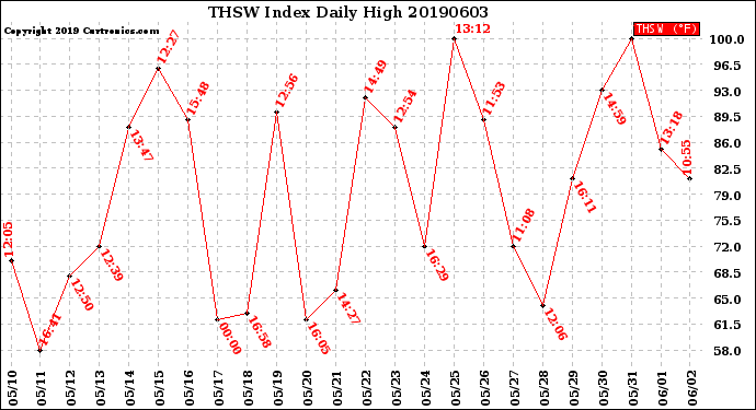 Milwaukee Weather THSW Index<br>Daily High