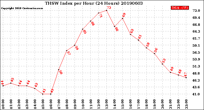 Milwaukee Weather THSW Index<br>per Hour<br>(24 Hours)