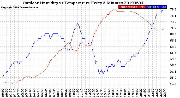 Milwaukee Weather Outdoor Humidity<br>vs Temperature<br>Every 5 Minutes