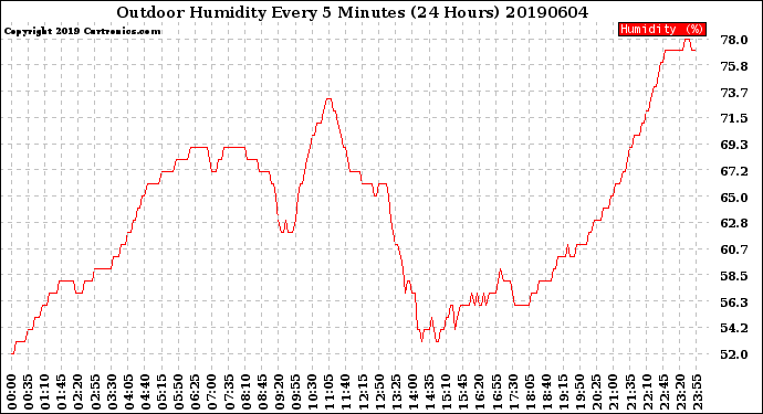 Milwaukee Weather Outdoor Humidity<br>Every 5 Minutes<br>(24 Hours)