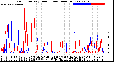 Milwaukee Weather Outdoor Rain<br>Daily Amount<br>(Past/Previous Year)