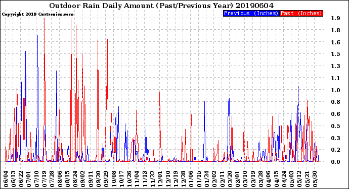 Milwaukee Weather Outdoor Rain<br>Daily Amount<br>(Past/Previous Year)