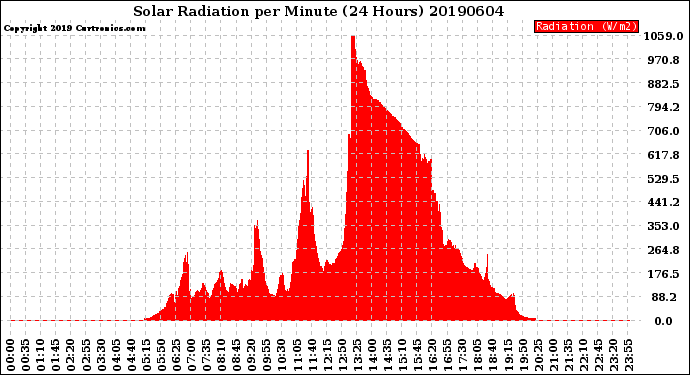 Milwaukee Weather Solar Radiation<br>per Minute<br>(24 Hours)