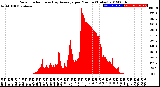 Milwaukee Weather Solar Radiation<br>& Day Average<br>per Minute<br>(Today)