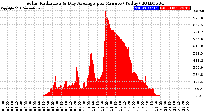 Milwaukee Weather Solar Radiation<br>& Day Average<br>per Minute<br>(Today)