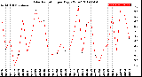 Milwaukee Weather Solar Radiation<br>per Day KW/m2