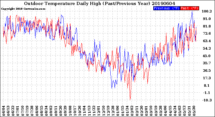 Milwaukee Weather Outdoor Temperature<br>Daily High<br>(Past/Previous Year)