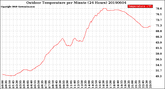 Milwaukee Weather Outdoor Temperature<br>per Minute<br>(24 Hours)