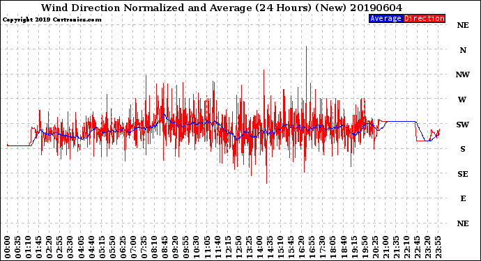 Milwaukee Weather Wind Direction<br>Normalized and Average<br>(24 Hours) (New)