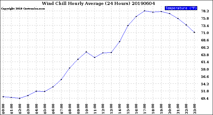 Milwaukee Weather Wind Chill<br>Hourly Average<br>(24 Hours)