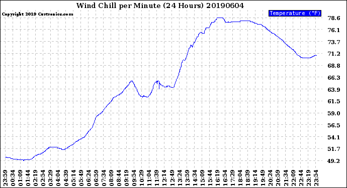 Milwaukee Weather Wind Chill<br>per Minute<br>(24 Hours)