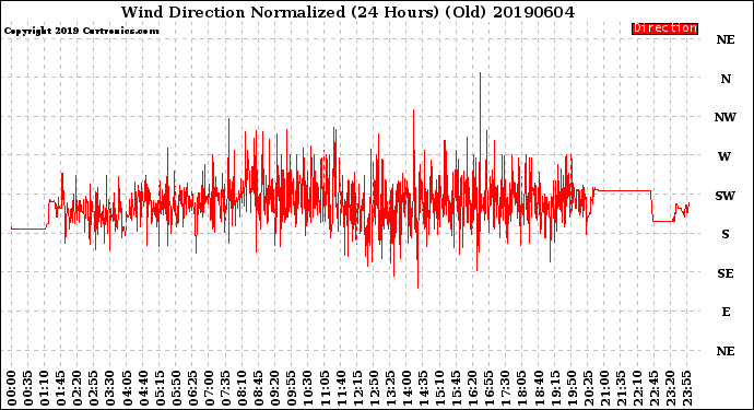 Milwaukee Weather Wind Direction<br>Normalized<br>(24 Hours) (Old)