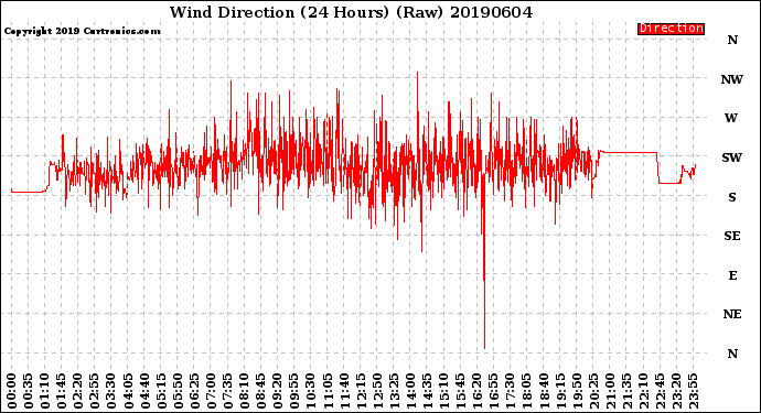 Milwaukee Weather Wind Direction<br>(24 Hours) (Raw)