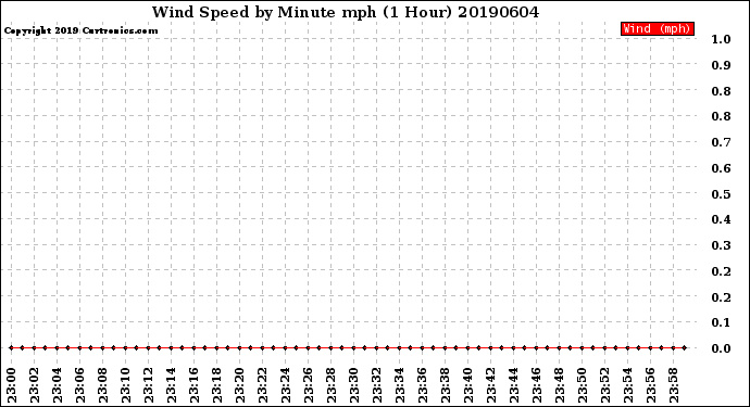 Milwaukee Weather Wind Speed<br>by Minute mph<br>(1 Hour)