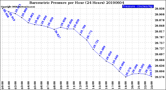 Milwaukee Weather Barometric Pressure<br>per Hour<br>(24 Hours)