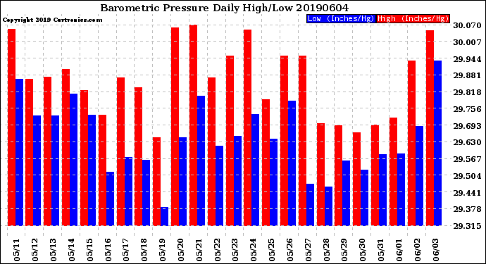 Milwaukee Weather Barometric Pressure<br>Daily High/Low