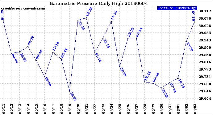 Milwaukee Weather Barometric Pressure<br>Daily High