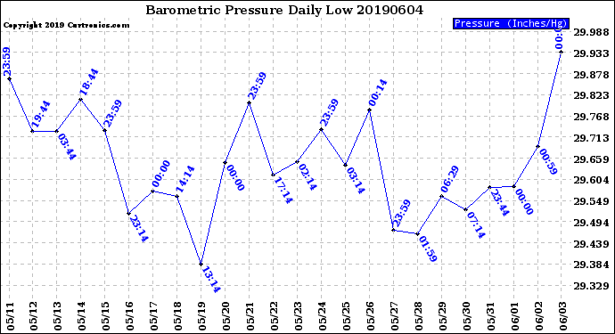 Milwaukee Weather Barometric Pressure<br>Daily Low