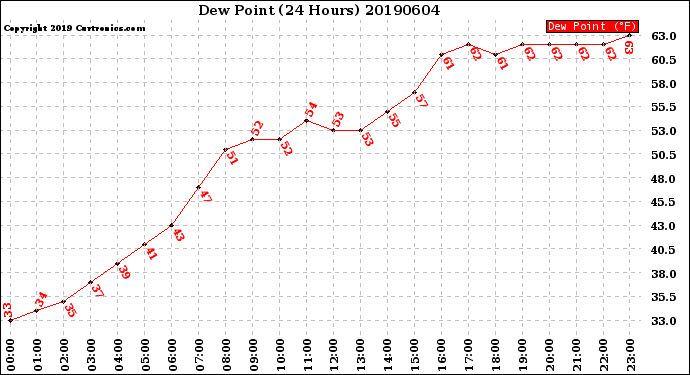 Milwaukee Weather Dew Point<br>(24 Hours)