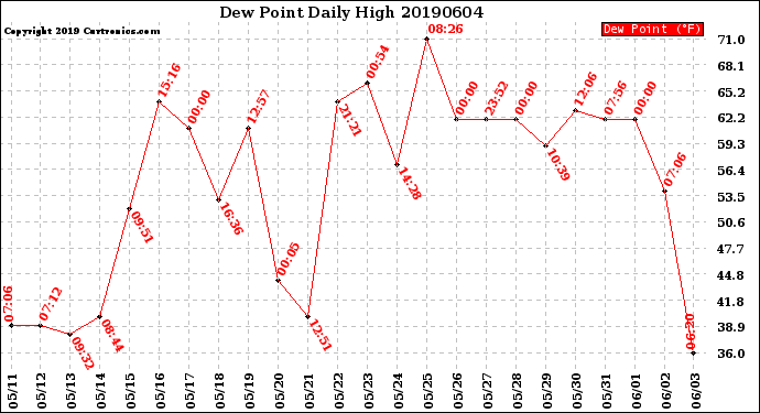 Milwaukee Weather Dew Point<br>Daily High