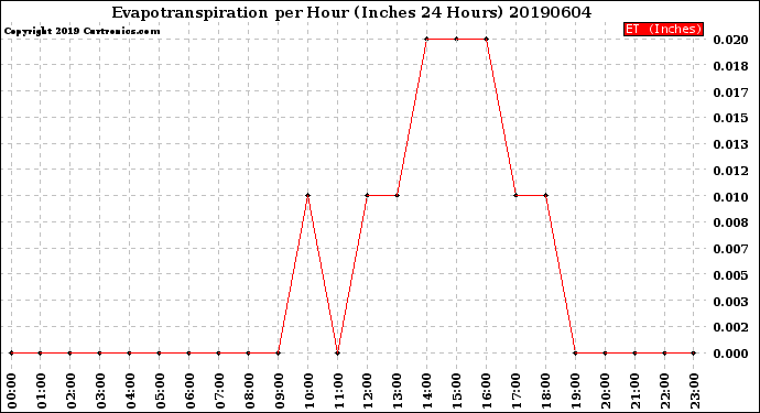 Milwaukee Weather Evapotranspiration<br>per Hour<br>(Inches 24 Hours)