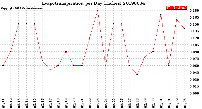 Milwaukee Weather Evapotranspiration<br>per Day (Inches)