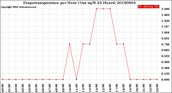 Milwaukee Weather Evapotranspiration<br>per Hour<br>(Ozs sq/ft 24 Hours)