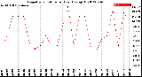 Milwaukee Weather Evapotranspiration<br>per Day (Ozs sq/ft)