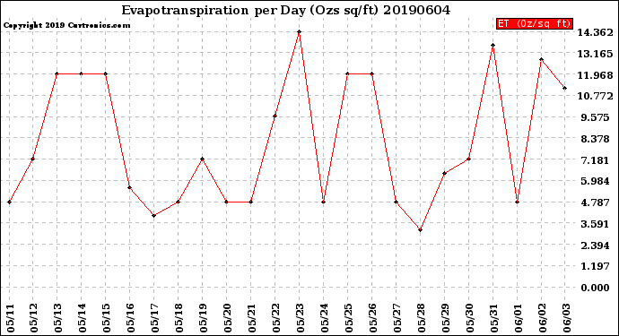 Milwaukee Weather Evapotranspiration<br>per Day (Ozs sq/ft)