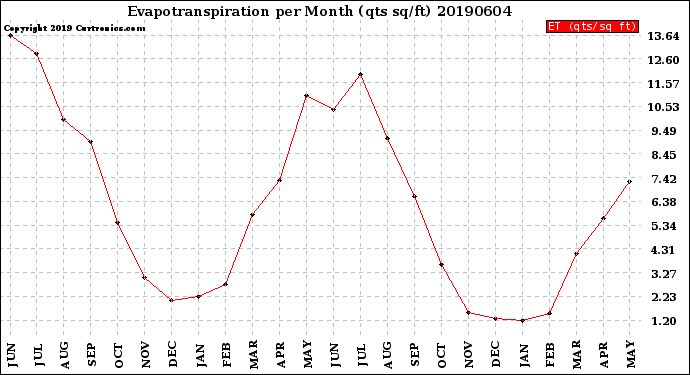 Milwaukee Weather Evapotranspiration<br>per Month (qts sq/ft)