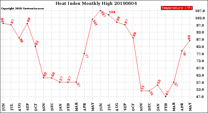 Milwaukee Weather Heat Index<br>Monthly High