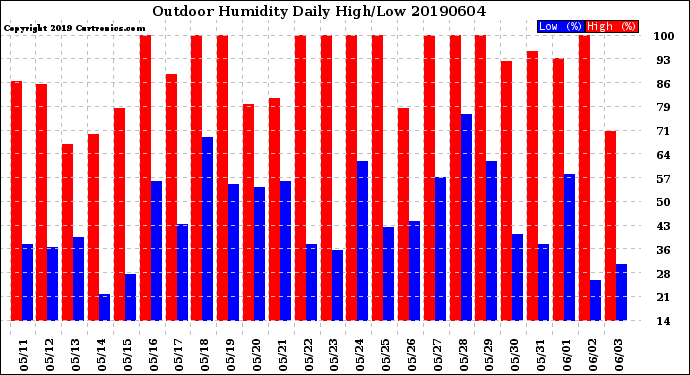 Milwaukee Weather Outdoor Humidity<br>Daily High/Low