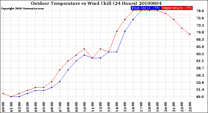 Milwaukee Weather Outdoor Temperature<br>vs Wind Chill<br>(24 Hours)